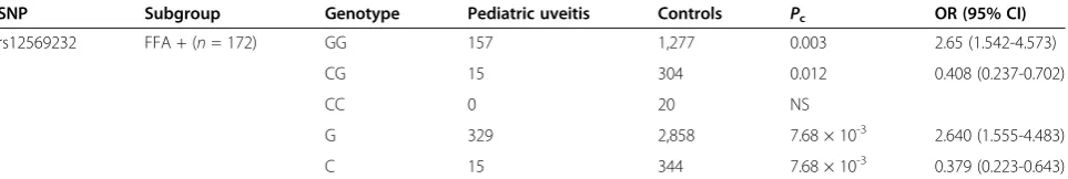 Table 6 Genotype and allele-frequency analysis of rs12569232/TRAF5 polymorphisms in pediatric uveitis-subgrouppatients accompanied by FFA-positive patients