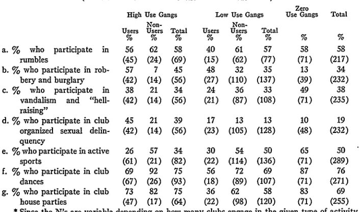 TABLE IVPARTICIPATION IN CLUB ACTVTIES BY USERS AND NON-USERS IN HIGH, Low AND ZERO USE GANGS