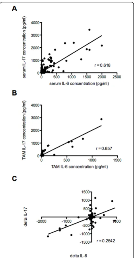 Figure 3 Correlation of serum IL-17 concentrations with serumIL-6 concentrations in SLE patients