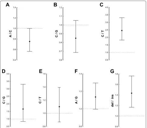 Figure 4 Reporter gene assays of the seven IRF5 polymorphisms with differential electrophoretic mobility shift assays