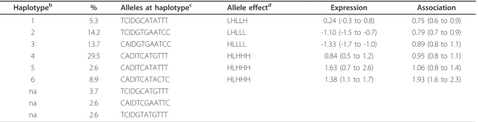 Table 3 Assignment of cis-regulatory polymorphisms to haplotypes with associated mRNA expression and systemiclupus erythematosus susceptibility.a