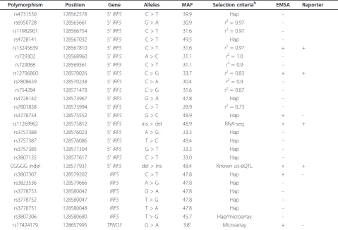 Table 1 Polymorphisms in the IRF5 locus screened by functional tests.a