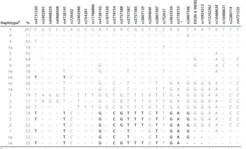 Table 2 Haplotypes of IRF5 used to select polymorphisms.a