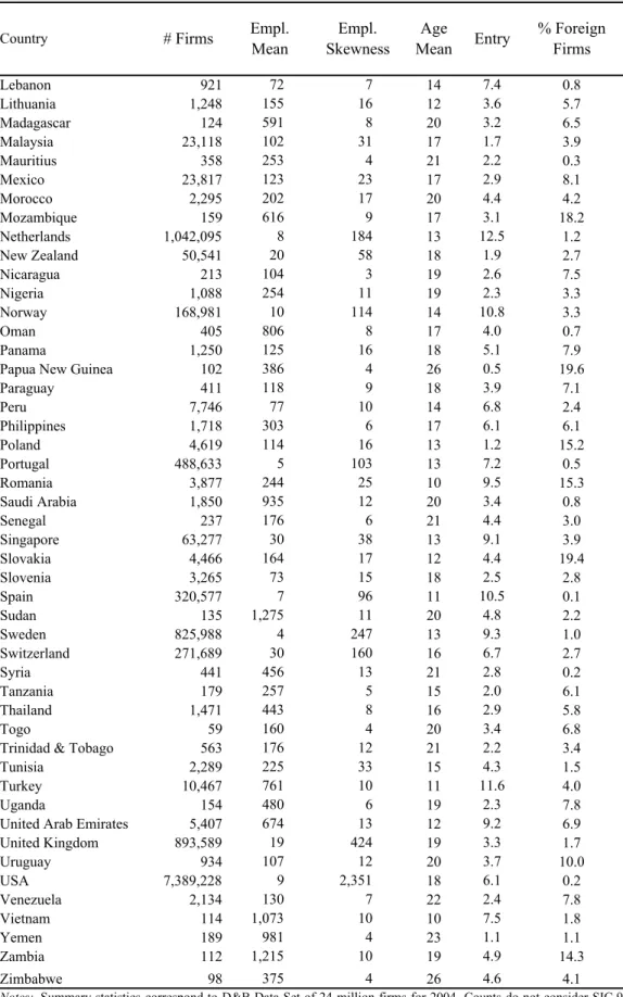 Table 1: Country Entrepreneurship Data: Summary Statistics  -- 2004 (Continued )