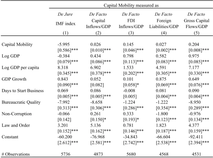 Table 6a: Entrepreneurship and Capital Mobility I -- Cross Section 2004 (Tobit/Weighted) Dependent Variable: Entrepreneurship -- Entry 