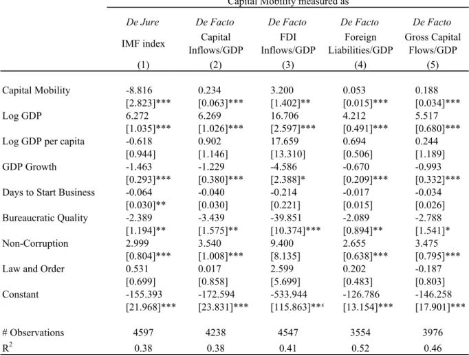 Table 6c:  Entrepreneurship and Capital Mobility III -- Cross Section 2004 (OLS/Weighted) Dependent Variable: Entrepreneurship -- Skewness of Employment