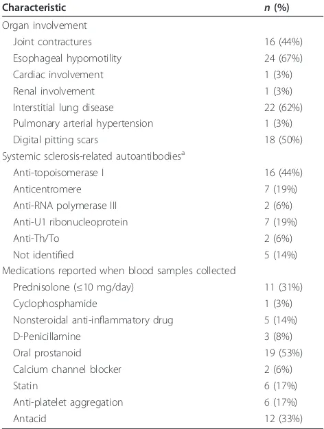 Table 1 Clinical characteristics of 36 patients withsystemic sclerosis