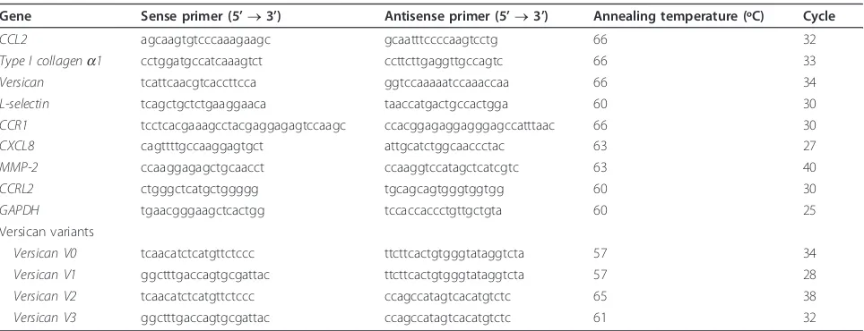 Table 2 Primer sequences, annealing temperatures, and cycles used for semiquantitative PCR