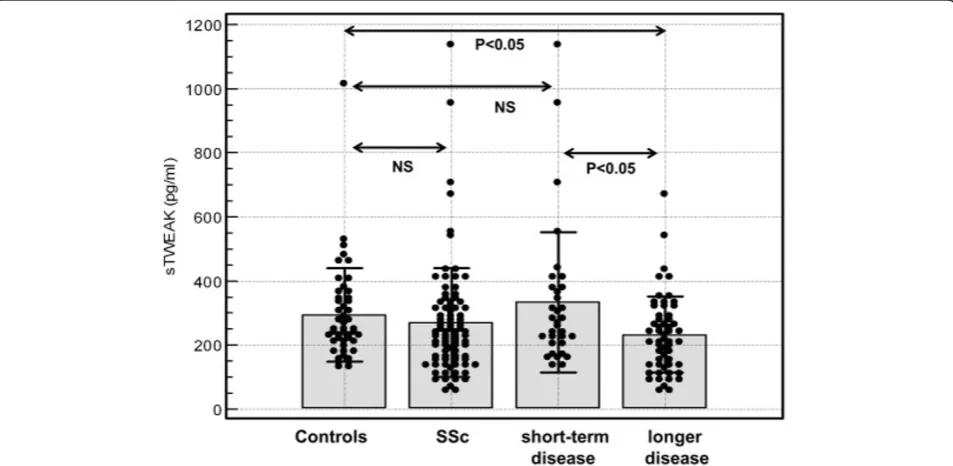 Table 3 Correlations between sCD163, sTWEAK and sCD163/sTWEAK ratio and clinical and laboratory parameters ofpatients with systemic sclerosis.