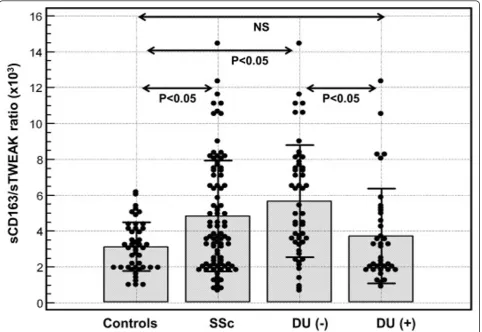 Figure 3 sCD163/soluble tumour necrosis factor-like weak inducer of apoptosis (sTWEAK) in patients with systemic sclerosis (SSc) andhealthy controls