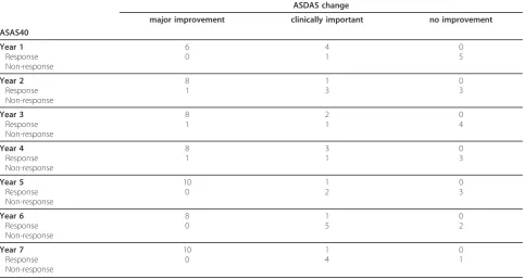 Figure 4 ASDAS Change status for completers over seven years. Change status of the ASDAS for the 16 completers over the entire study period ofseven years