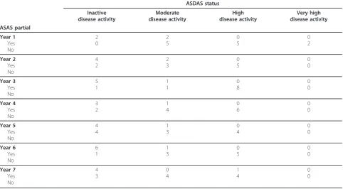 Table 3 Cross tabulation of ASDAS status vs. ASAS partial remission (PR)
