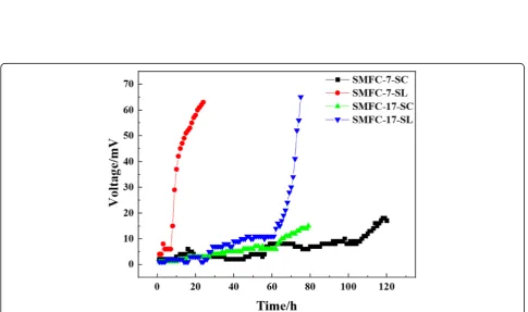 Fig. 1 Cyclic voltammetry curves of strains: a SMFC-7, b SMFC-17, c SMFC-1, d SMFC-15, e SMFC-20