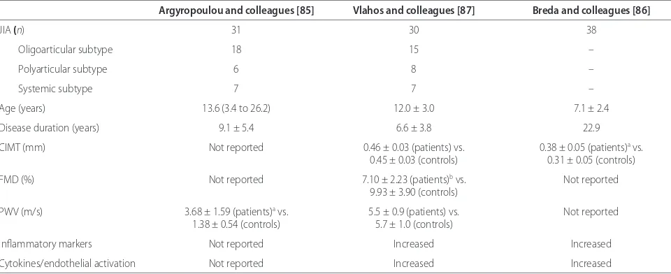 Table 3. Vascular measures of atherosclerosis in juvenile idiopathic arthritis