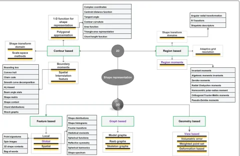 Fig. 1 Taxonomical classification of shape analysis techniques. At the root, they can be classified based on dimensionality of the model (2D or 3D).The proposed approach is a combination of region, feature, and graph-based method as highlighted with indigo font color