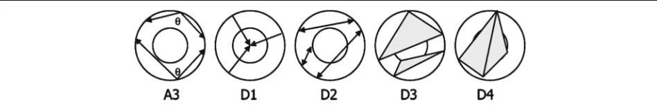 Fig. 2 Shape distribution-based similarity measurement [21]. The 3D models are represented as distribution of Euclidean shape functions andsimilarity is measured using histogram-based fidelity scores
