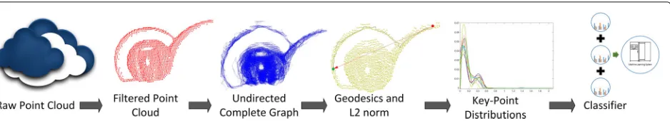 Fig. 4 Pipeline of the approach depicting different steps in it. The raw point cloud is filtered to make it noise-free
