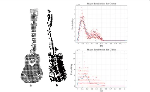 Fig. 6 Similar D2 shape distributions for Swiss cheese and Gupta Socket [52]