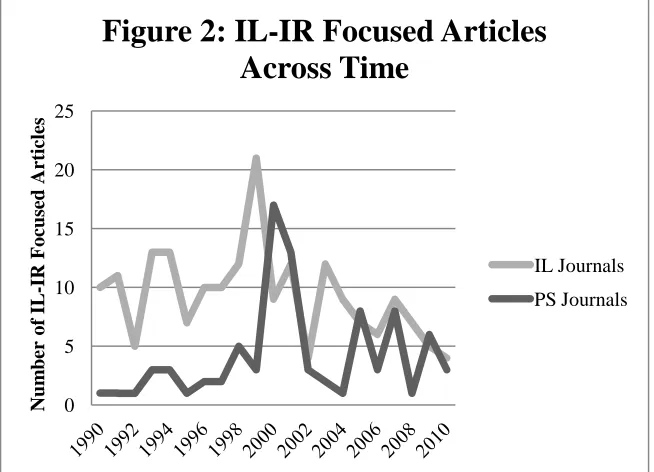 Figure 2: IL-IR Focused Articles Across Time