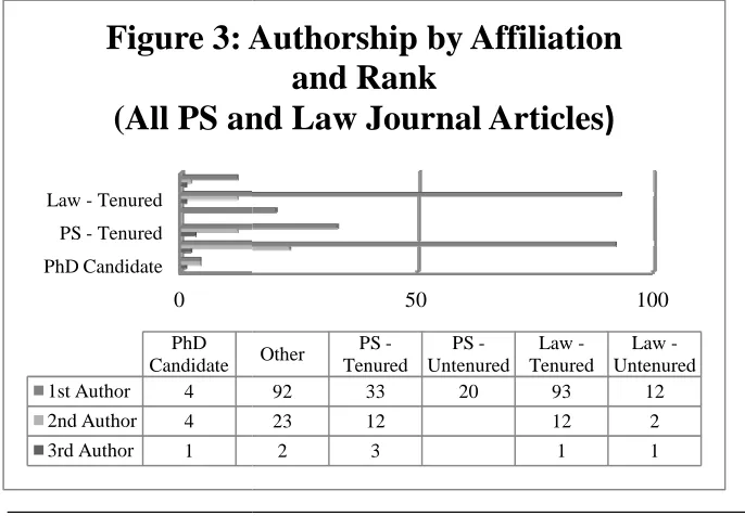Figure 3: AAuthorship by Affiliation 