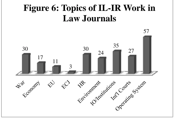 Figure 66: Topics of IL-IR Work in 