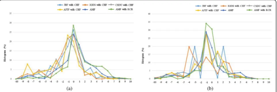 Fig. 10 Results of the enhanced depth map quality metric: a horizontal disparity and b vertical disparity