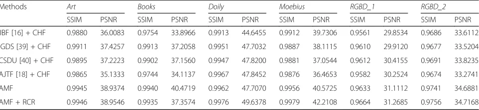 Table 7 SSIM and PSNR performance achieved by different depth enhancement methods on Middlebury dataset and RGBD dataset