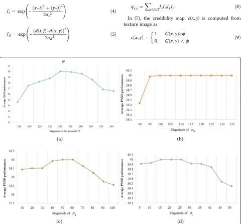 Fig. 5 Average PSNR performances for a the threshold φ , b the standard deviation σd , c the standard deviation σg, d the standard deviation σc