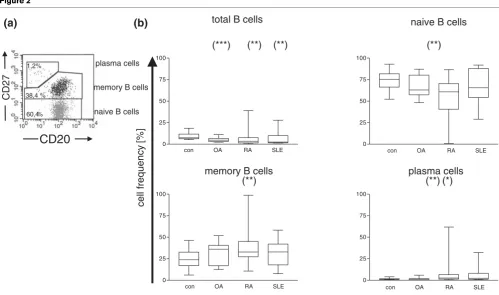 Figure 2(a)(b)total B cells