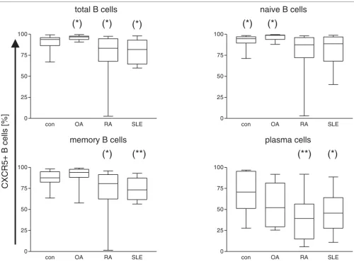 Figure 3total B cells