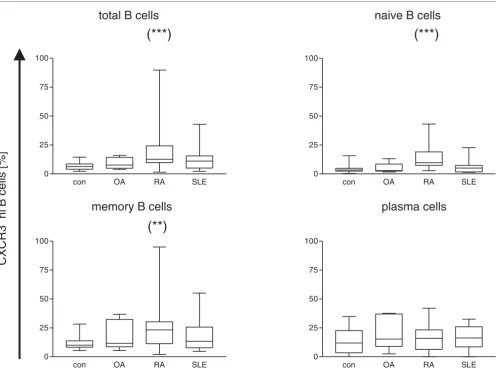 Figure 6total B cells