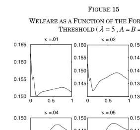 FIGURE WELFARE AS A FUNCTION OF THE 15 FORESEEABILITY λ=