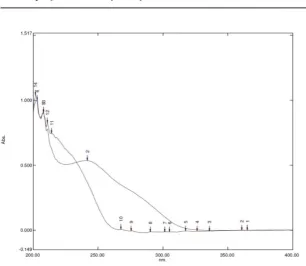 Fig. 3: An Overlay Spectra of Atorvastatin and Clopidogrel. 