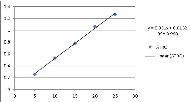 Fig. 4: Calibration curve of Atorvastatin at 242nm. 