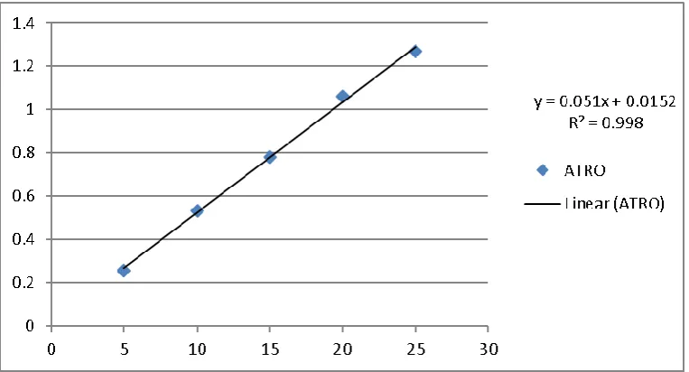 Fig. 5: Calibration curve of Clopidogrel at 232nm. 