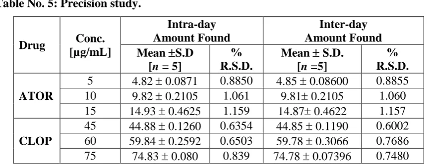 Table No. 5: Precision study. 