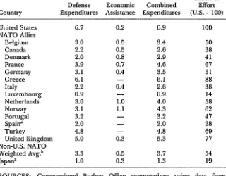 Table B Defense and Economic Assistance Combined, in Percentages ofGross Domestic Product, 1986