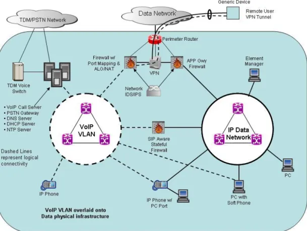 Figure 4.1 – The Reference VoIP Architecture  12 