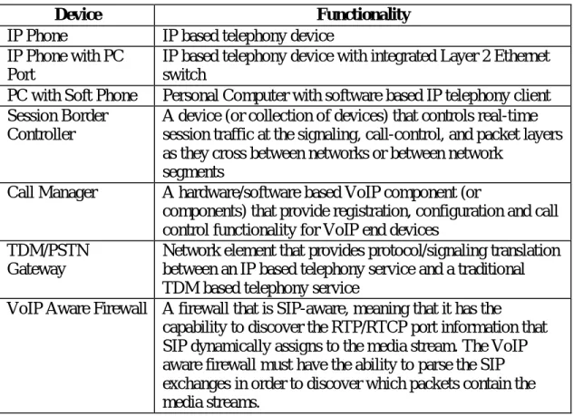 Table 4.1 Major VoIP Elements  7 