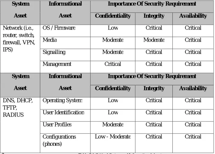 Table 5.1 Critical System and Informational Assets 