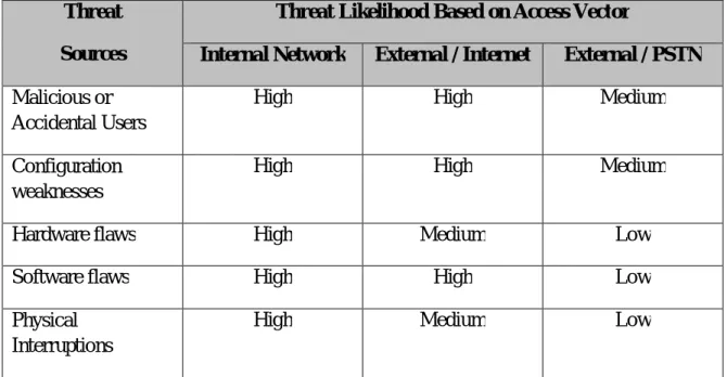 Table 5.2 Threat Sources and Likelihood  2 