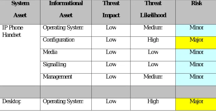 Table 5.3 ETSI TIPHON Threat Risk Score  6 