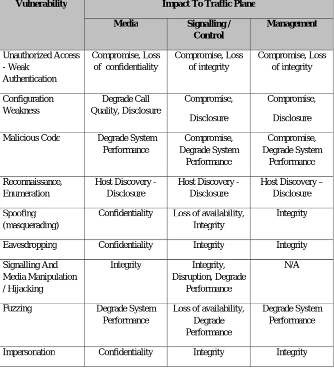 Table 5.5 identifies how each vulnerability classification will typically impact the organization  1 