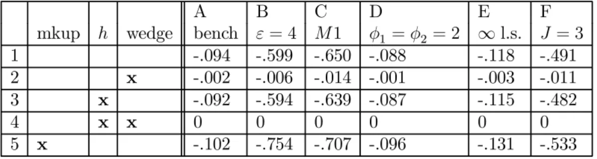 Table 2: Eﬀect of Eliminating Various Distortions on the Long Run Optimal Inflation Rate