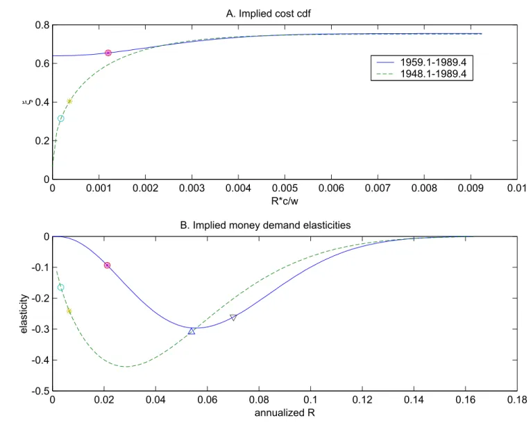 Figure 2. The Money Demand Estimates