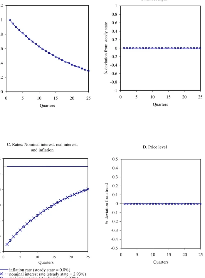 Figure 3. Model without money demand distortions Response to a productivity shock under optimal policy