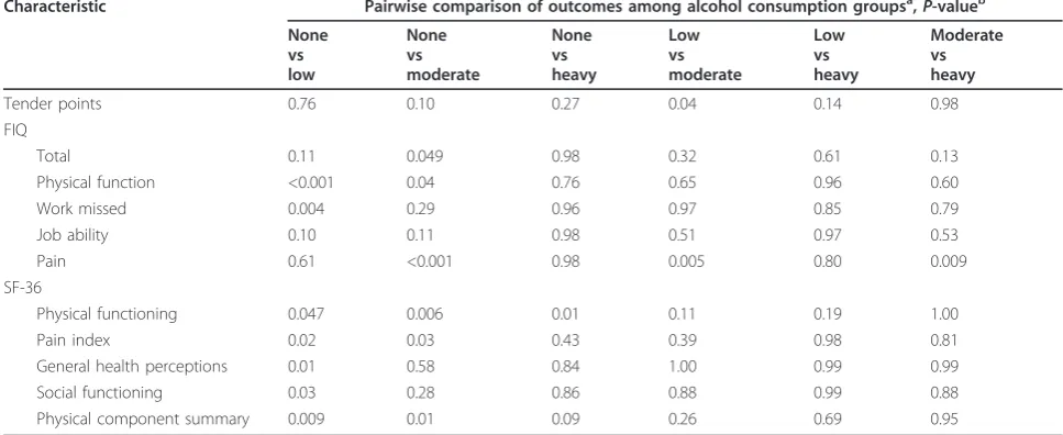 Table 5 Pairwise comparison among alcohol consumption groups