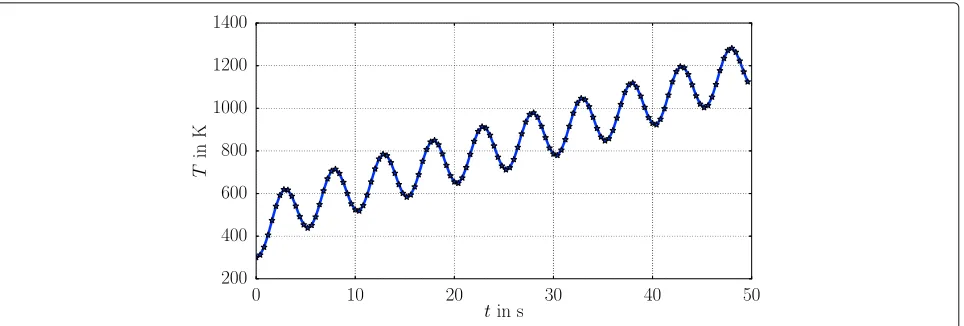 Fig. 7 Temperature increase. Maximum temperature is presented over time for 5 cycles