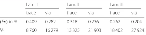 Fig. 9 Accumulated plastic strains. Accumulation of the plastic strains. Mean value over traces and via are presented for 5 cycles