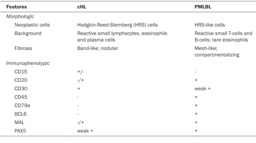 Table 2. Features to differentiate classical Hodgkin lymphoma (cHL) and Primary mediastinal large B-cell lymphoma (PMLBL)